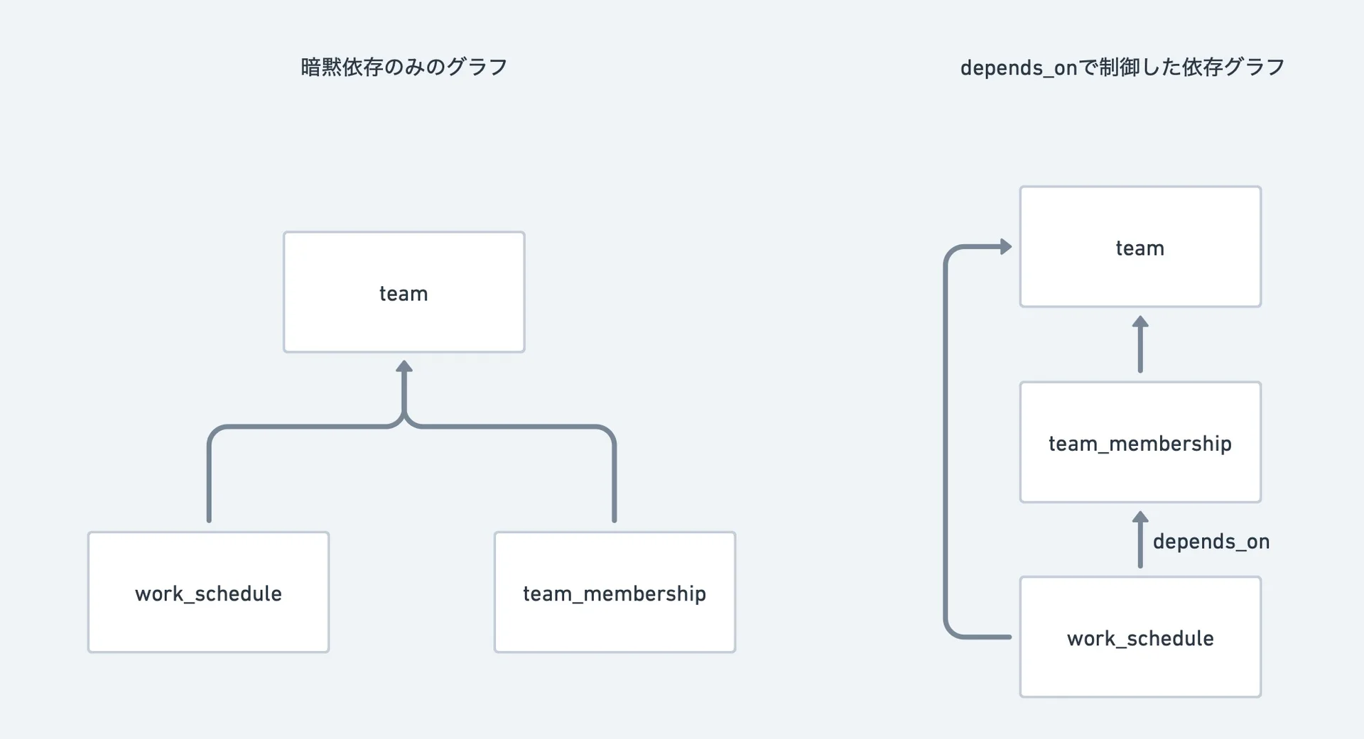 depends_onの有無による依存グラフの変化