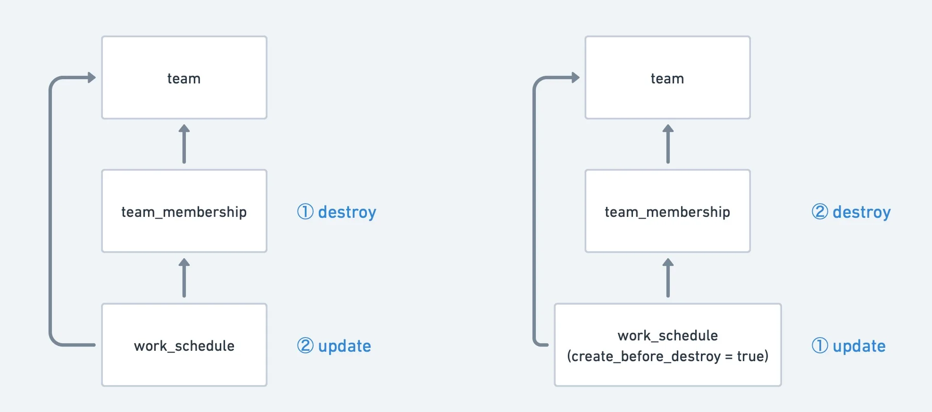 create_before_destroyの有無による適用順の変化